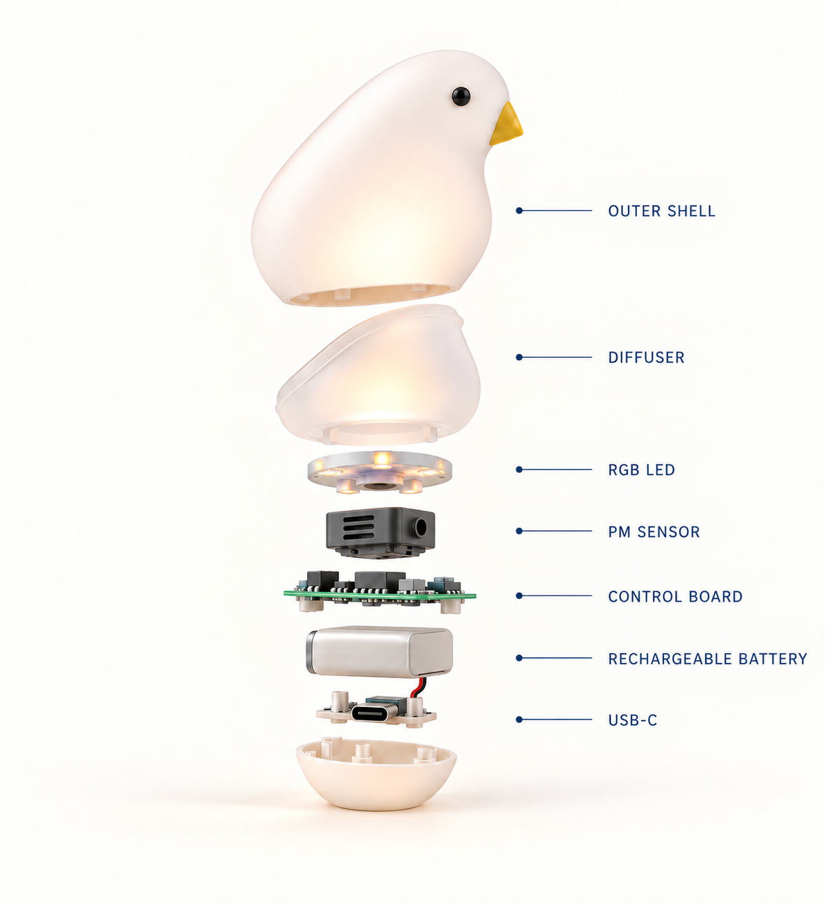 Exploded view of Little Canary showing the outer shell, diffuser, RGB LED, PM sensor, control board, rechargeable battery and USB-C charging module.